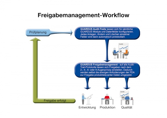 GUARDUS MES unterstützt Unternehmen der Medizintechnik bei effizientem Release-Management GUARDUS MES unterstützt Unternehmen der Medizintechnik bei effizientem Release-Management