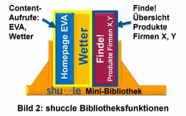 Bibliotheksfunktionen Bibliotheksfunktionen