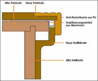 Schnelle Wertsteigerung von Wohneigentum durch System-Treppenrenovierung