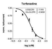 Daten einer gemeinsam entwickelten  Zellinie: Inhibition des hERG Kanals durch Terfenadine.