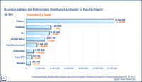 Kundenzahlen der führenden Breitband-Anbieter in Deutschland Q4 2011 Kundenzahlen der führenden Breitband-Anbieter in Deutschland Q4 2011