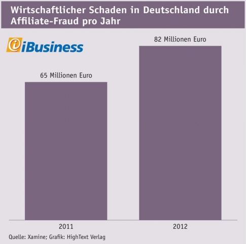 Wirtschaftlicher Schaden in Deutschland durch Affiliate-Fraud pro Jahr Wirtschaftlicher Schaden in Deutschland durch Affiliate-Fraud pro Jahr