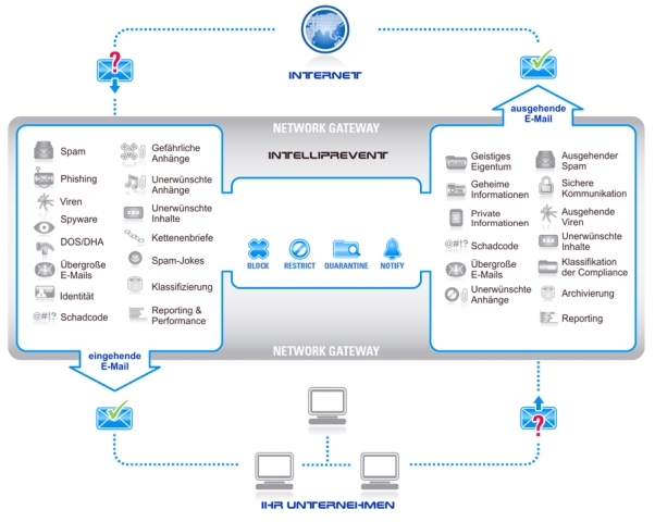 E-Mail, Antipsam, Anti-Virus, Anti-Malware als Cloud-Lösung von UBIQUE Technologies E-Mail, Antipsam, Anti-Virus, Anti-Malware als Cloud-Lösung von UBIQUE Technologies