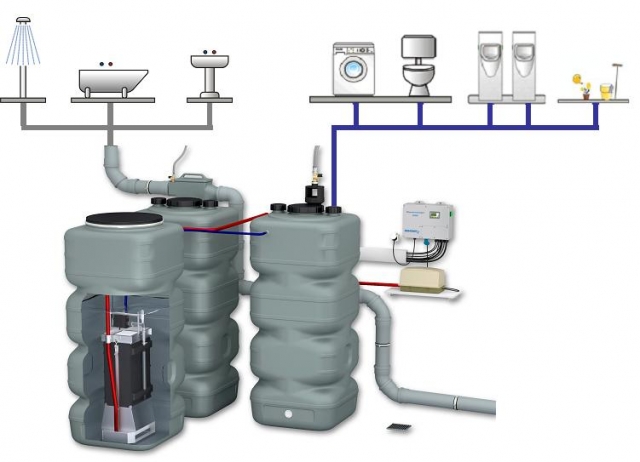 Die Dehoust Grauwasser Anlage sammlet das Abwasser aus Dusche und Bad und versorgt dei angeschlossen