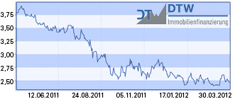 Zinsentwicklung mit 10 Jahren Laufzeit seit 01.04.2011
