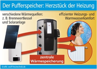 Grafik: wolf-heiztechnik.de (No. 4662)