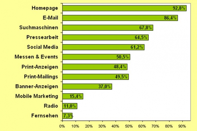 Keines der 727 von Absolit befragten Unternehmen verzichtet komplett auf Werbung. Unangefochten an e Keines der 727 von Absolit befragten Unternehmen verzichtet komplett auf Werbung. Unangefochten an e