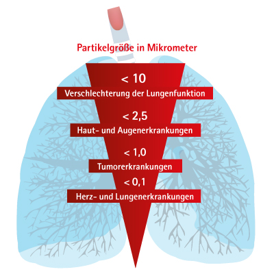 Gesundheitsrisiko Feinstaub Gesundheitsrisiko Feinstaub