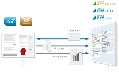 cateno CRM-Integration - Schnittstelle zwischen cobra CRM und microtech ERP