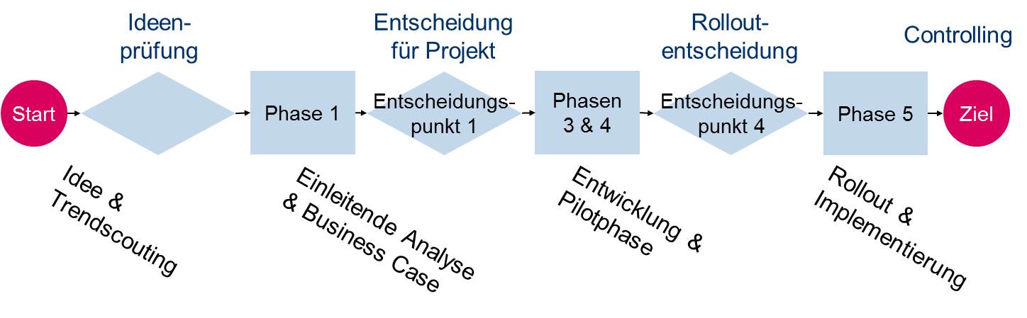 santix-Grafik: klassischer Innovationsprozess. santix-Grafik: klassischer Innovationsprozess.