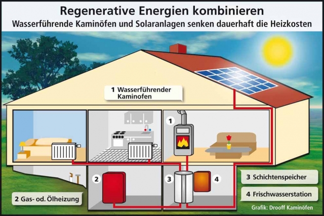 Wasserführende Kaminöfen können dazu beitragen, die Energiekosten dauerhaft zu senken Wasserführende Kaminöfen können dazu beitragen, die Energiekosten dauerhaft zu senken