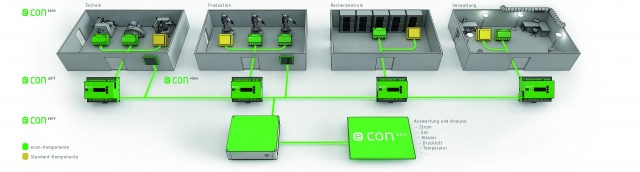 Energie Controlling System econ Energie Controlling System econ