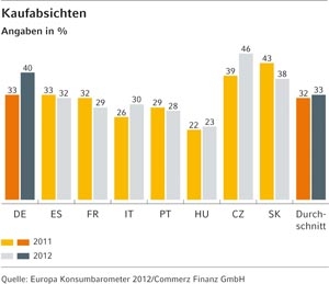 Auch 2012 wollen die Deutschen in Möbel investieren.