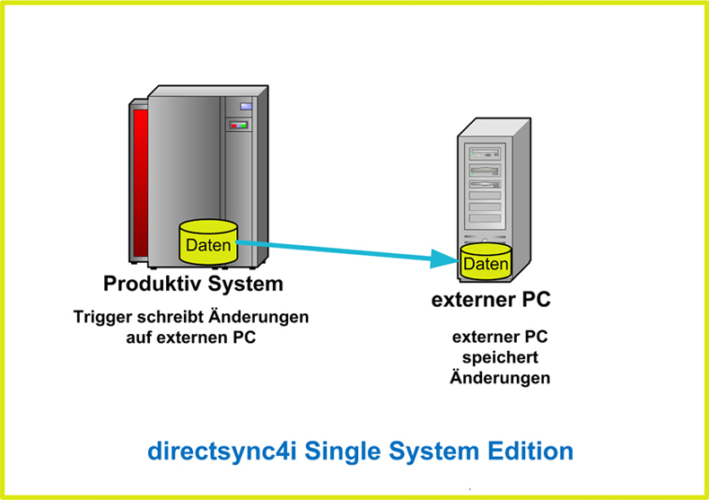Kontinuierliche Datensicherung mit directsync4i Single System Edition