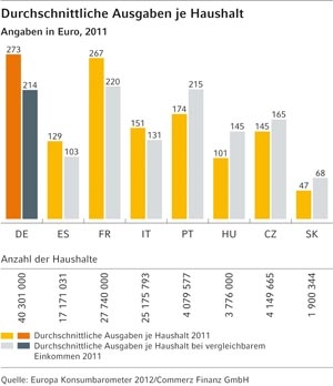 Europäer greifen tief in die Tasche für elektrische Alltagshelfer.