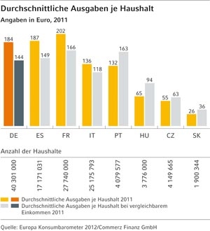 Deutschland belegt den dritten Platz bei Ausgaben für Computer und Zubehör.