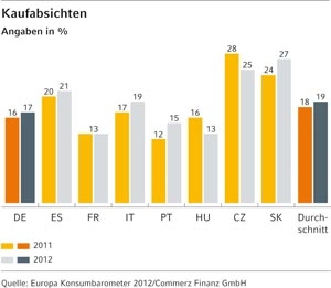 In den meisten Ländern steigen die Kaufabsichten für Sportartikel. In den meisten Ländern steigen die Kaufabsichten für Sportartikel.