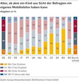 Über 60 Prozent der Deutschen finden es normal, dass ein Kind vor dem 14. Geburtstag ein Handy besit Über 60 Prozent der Deutschen finden es normal, dass ein Kind vor dem 14. Geburtstag ein Handy besit