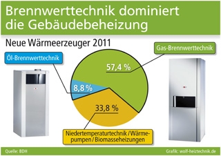 Grafik: wolf-heiztechnik.de (No. 4671) Grafik: wolf-heiztechnik.de (No. 4671)
