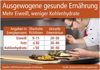 Grafik: Bodymed-Ernährungskonzept (No. 4674) Grafik: Bodymed-Ernährungskonzept (No. 4674)