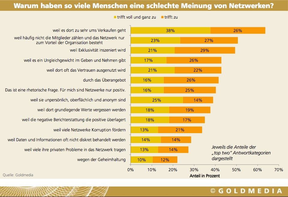 Die Ergebnisse der ersten Networking-Studie 2012 sind da Die Ergebnisse der ersten Networking-Studie 2012 sind da