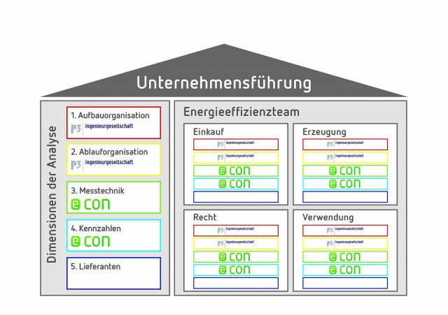 Der P3-Kompass-Energieeffizienz hilft Unternehmen, ihre Bereiche in Bezug auf Energie zu strukturier Der P3-Kompass-Energieeffizienz hilft Unternehmen, ihre Bereiche in Bezug auf Energie zu strukturier