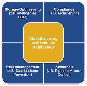 Exemplarische Anwendungsgebiete für Dateiklassifizierung Exemplarische Anwendungsgebiete für Dateiklassifizierung