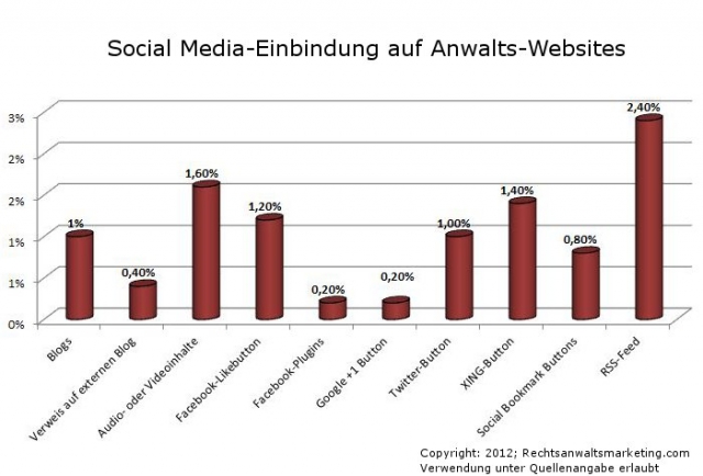 Social Media auf Anwaltswebsites
