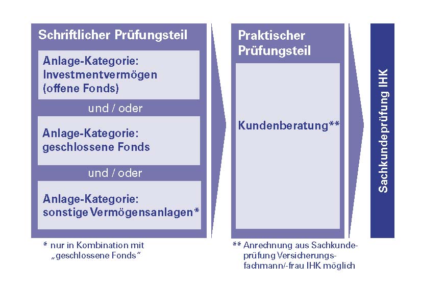 Ablauf: Vorbereitung und Prüfung Ablauf: Vorbereitung und Prüfung
