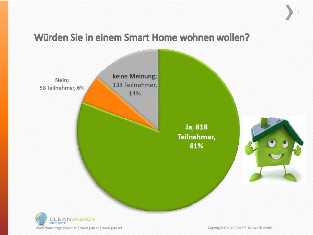 Ergebnis Frage 2 der Smart Home-Umfrage Ergebnis Frage 2 der Smart Home-Umfrage