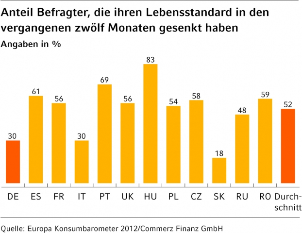 Nur 30 Prozent der Deutschen mussten ihren Lebensstandard senken.