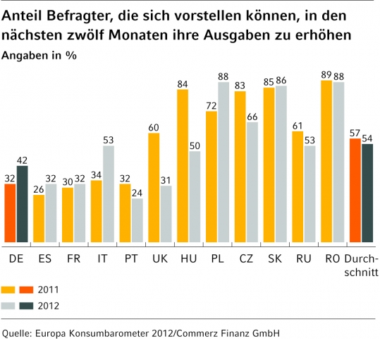 Deutsche wollen ihre Ausgaben erhöhen. Deutsche wollen ihre Ausgaben erhöhen.