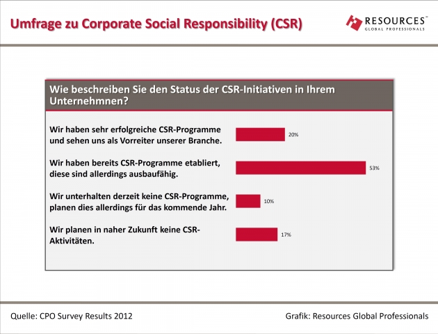 Neue Studie von Resources Global Professionals: Unternehmen wollen sich in Bezug auf CSR und Nachhal Neue Studie von Resources Global Professionals: Unternehmen wollen sich in Bezug auf CSR und Nachhal