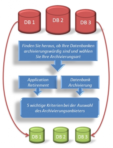 Der Datenbank-Check von CSP hilft dabei, das komplexe Thema zu durchdringen (Grafik: CSP GmbH&Co. KG