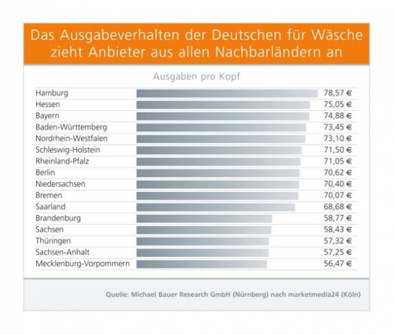 Das Ausgabeverhalten der Deutschen für Wäsche zieht Anbieter aus allen Nachbarländern an