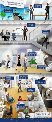 Gehalt in der Werbung Gehalt in der Werbung