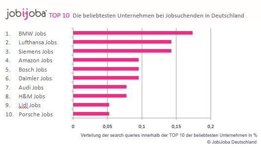 TOP10 Beliebteste Unternehmen Deutschland TOP10 Beliebteste Unternehmen Deutschland