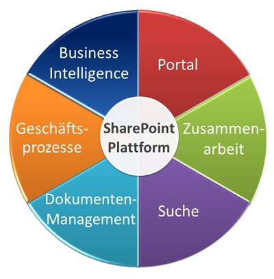 SharePoint - Was nun? Teil II - Für Teamleiter und Nutzer SharePoint - Was nun? Teil II - Für Teamleiter und Nutzer