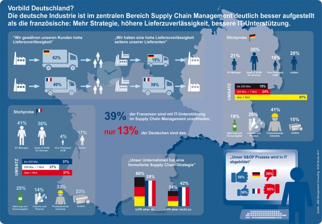 Vorbild Deutschland? Die deutsche Industrie ist im zentralen Bereich Supply Chain Management deutlic Vorbild Deutschland? Die deutsche Industrie ist im zentralen Bereich Supply Chain Management deutlic