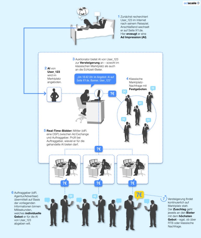Infografik: Real-Time-Bidding bei adscale Infografik: Real-Time-Bidding bei adscale