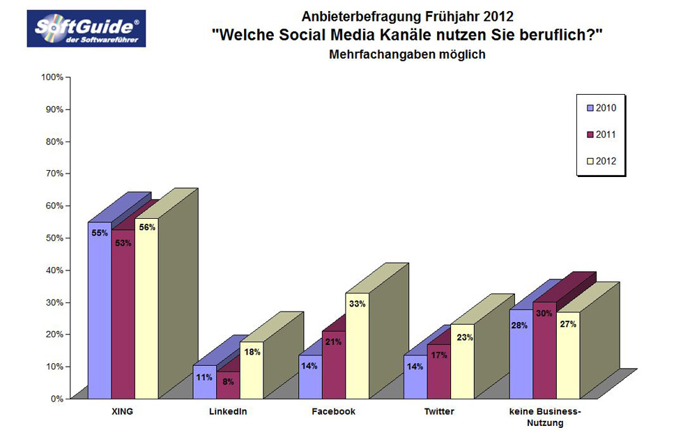 Nutzung Social Media Netzwerke - Entwicklung 2010 - 2012 Nutzung Social Media Netzwerke - Entwicklung 2010 - 2012