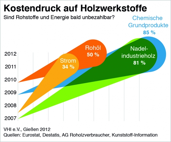 Infografik: Kostendruck auf Holzwerkstoffe Infografik: Kostendruck auf Holzwerkstoffe