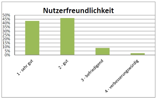 Nutzerzufriedeheit Kimeta 2012 Nutzerzufriedeheit Kimeta 2012