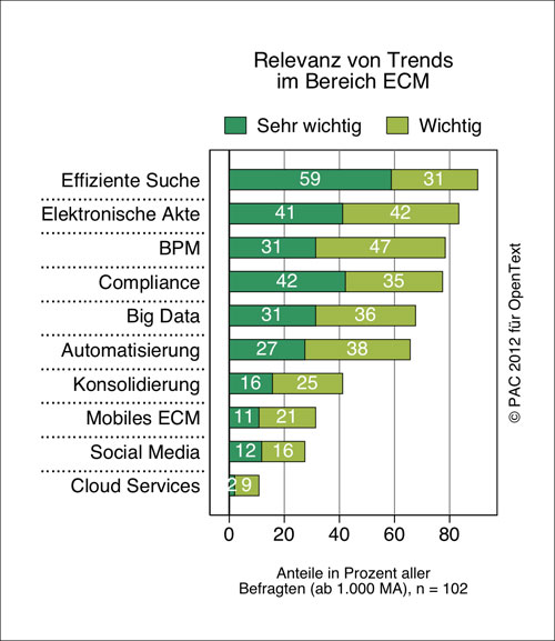 Relevanz von Trends im Bereich ECM Relevanz von Trends im Bereich ECM