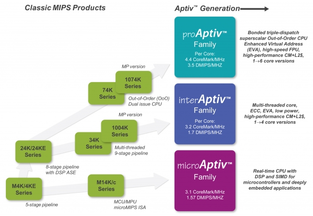 Die neuen Aptiv-Mikroprozessor-Cores von MIPS Technologies bieten drei verschiedene Leistungsstufen. Die neuen Aptiv-Mikroprozessor-Cores von MIPS Technologies bieten drei verschiedene Leistungsstufen.