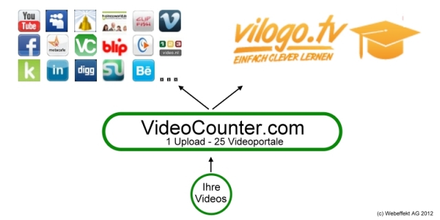 Vilogo.tv von sevenload und VideoCounter.com geben Kooperation bekannt Vilogo.tv von sevenload und VideoCounter.com geben Kooperation bekannt