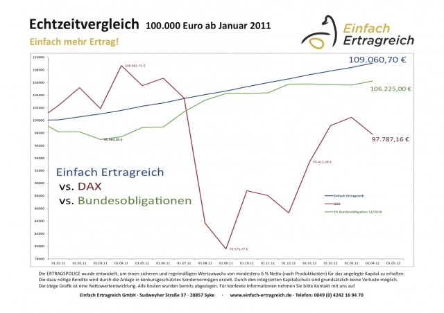 Die Wertentwicklung der Ertragspolice erfolgte bislang abgekoppelt von den Wertschwankungen traditio
