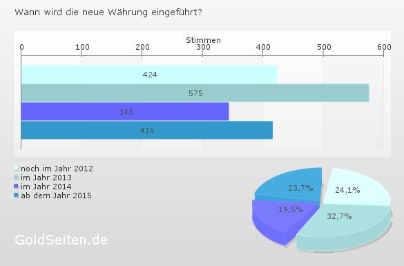 Umfrageergebnisse Umfrageergebnisse