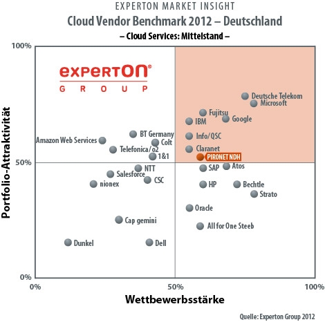 Im Leader-Quadranten für den Mittelstand: Laut Experton Group gehört PIRONET NDH zu den führenden An Im Leader-Quadranten für den Mittelstand: Laut Experton Group gehört PIRONET NDH zu den führenden An
