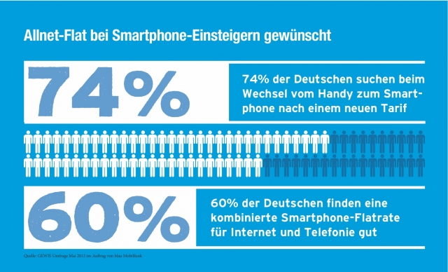 Smartphone-Einsteiger wünschen sich Allnet-Flat